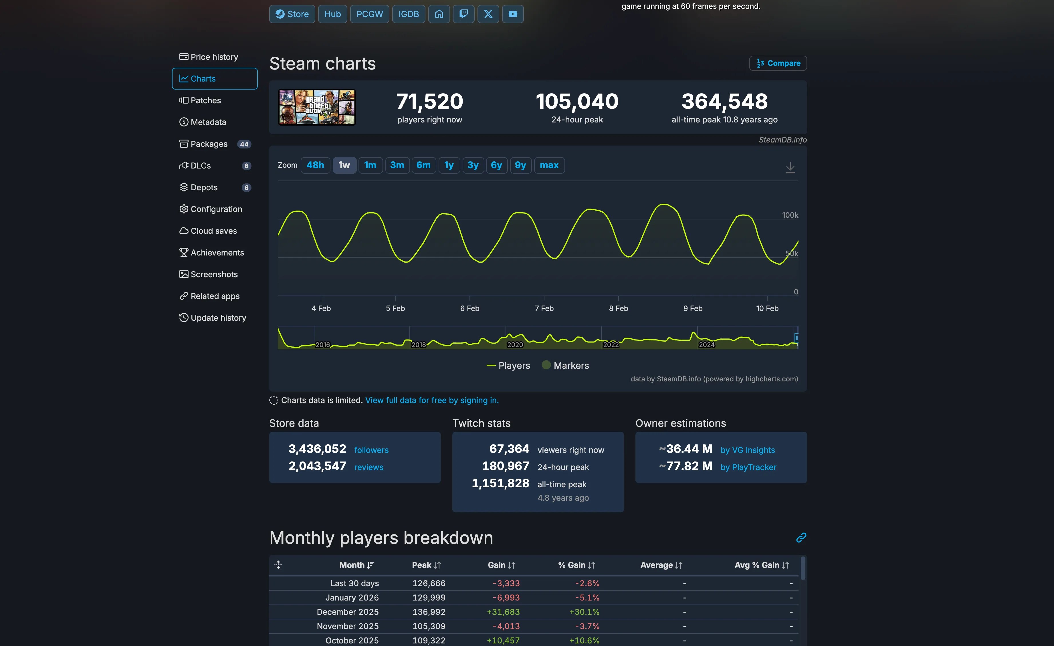 How Many People Play GTA 5 Online In 2026 1v9 GTA 5 Online Player Count